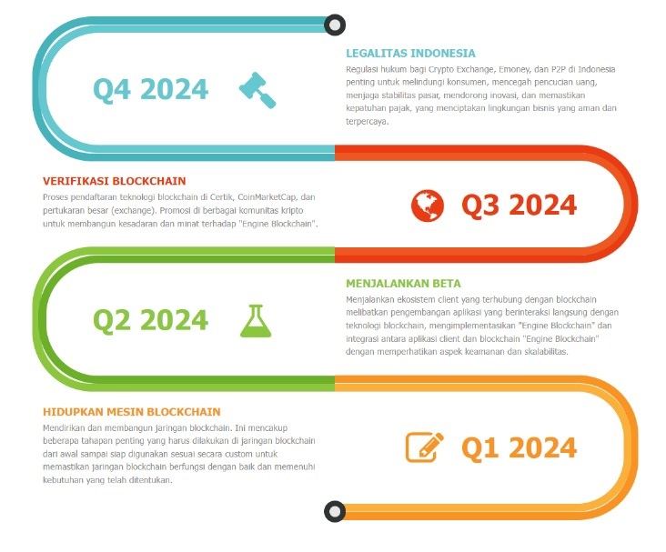 Peta jalan 2024 Engine Blockchain