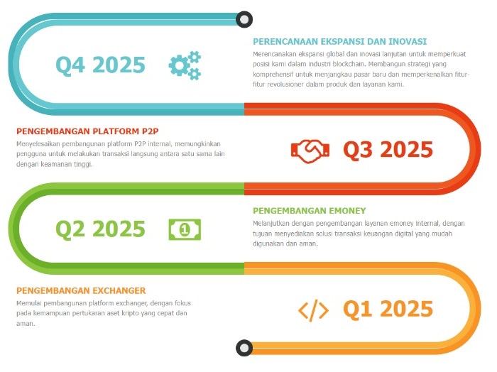 Peta jalan 2025 Engine Blockchain